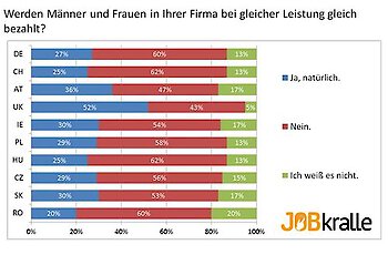 Gender Pay Gap noch immer Thema im europäischen Vergleich